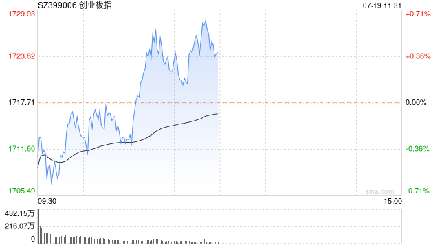 午评：沪指跌0.23%，金融板块集体上扬，半导体等板块下挫