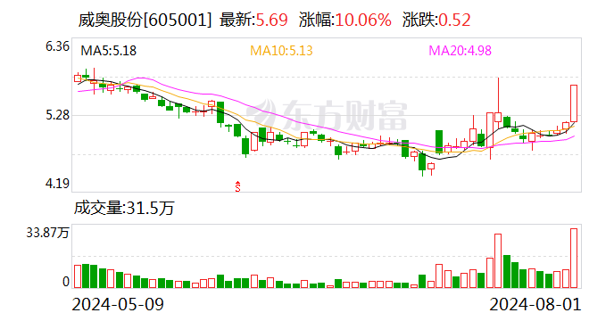 翠微股份涨停,机构龙虎榜净买入2015.67万元