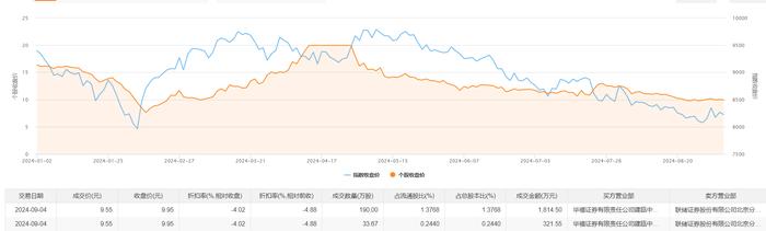 盐湖股份大宗交易成交499.89万元