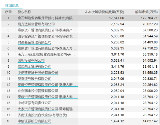 下周限售股解禁市值增加至549亿元 处于全年周度数据中等水平