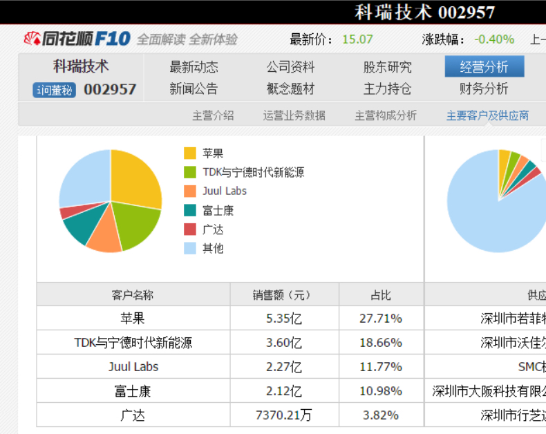 科瑞技术:目前主要为多家品牌客户提供AR/VR整机功能相关检测设备及装备设备