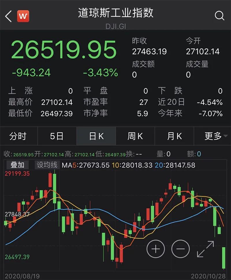 恐慌指数飙升!巴菲特再卖出美国银行!