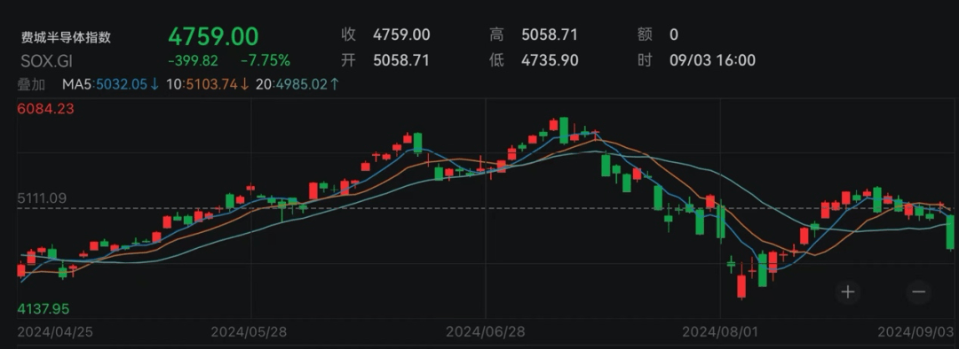 恐慌指数飙升!巴菲特再卖出美国银行!