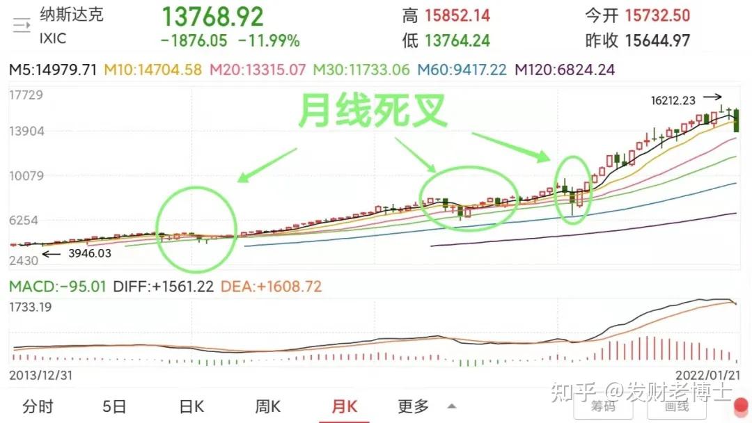 恐慌指数飙升!巴菲特再卖出美国银行!