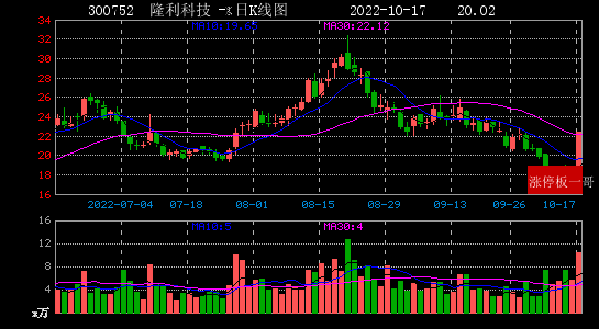 天茂集团盘中上演“地天板”近10日收获8个涨停板