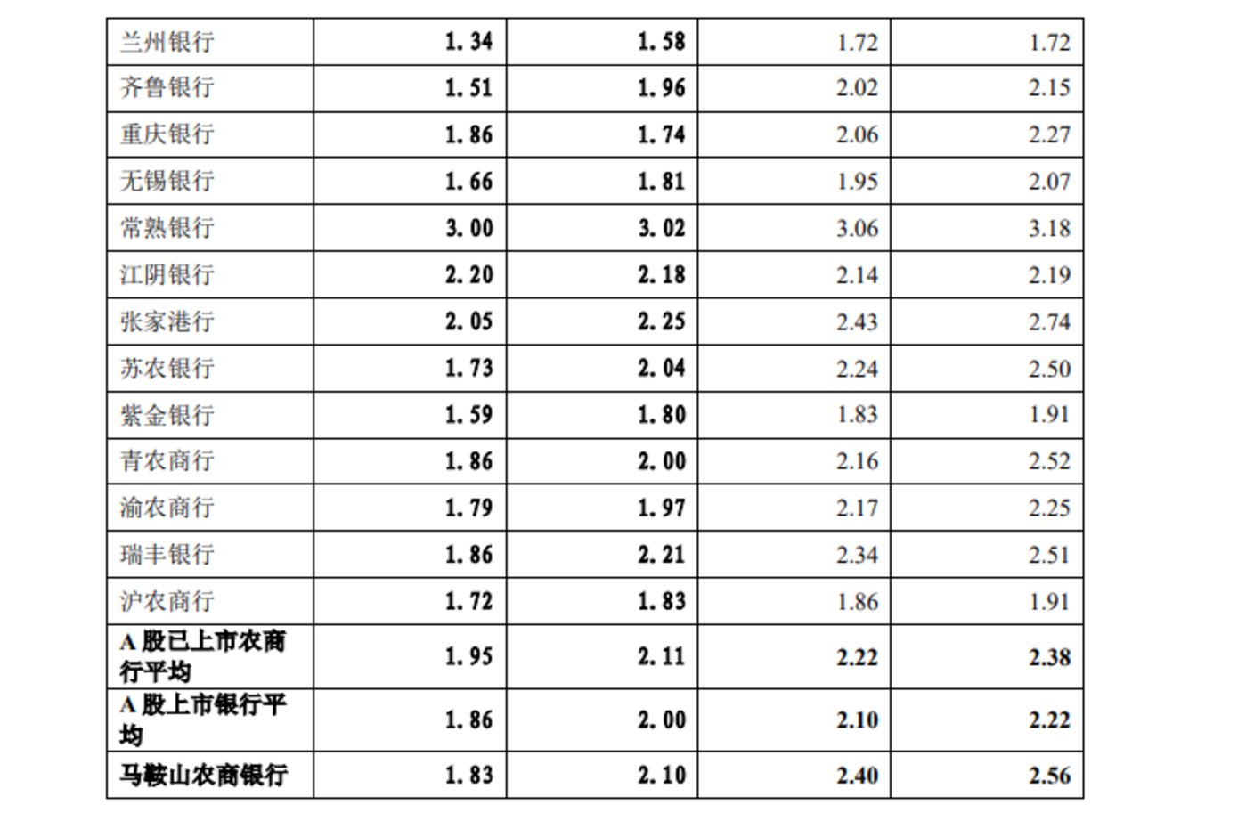 金融早参 | 马鞍山农商行撤回上市申请,A股排队银行仅剩7家