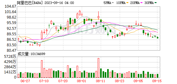 美股三大指数小幅高开，拼多多跌6.3%