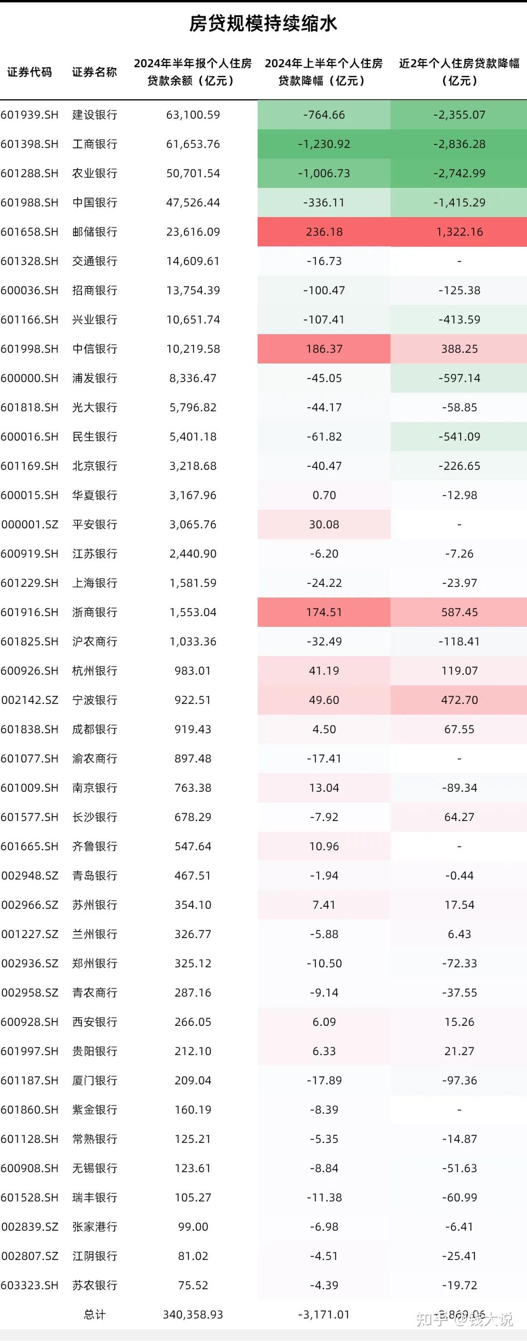 两融余额四连降 累计缩水136.20亿元