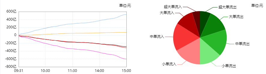华为欧拉概念上涨2.05%,6股主力资金净流入超千万元