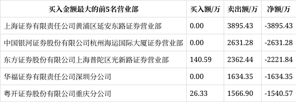 *ST农尚9月20日龙虎榜数据