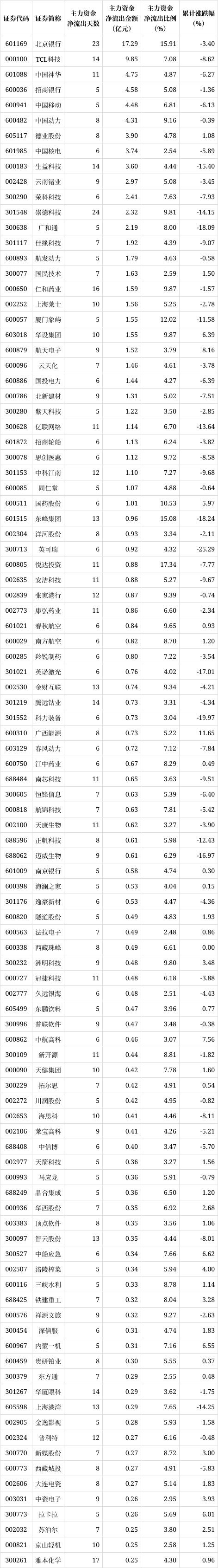解密主力资金出逃股 连续5日净流出378股