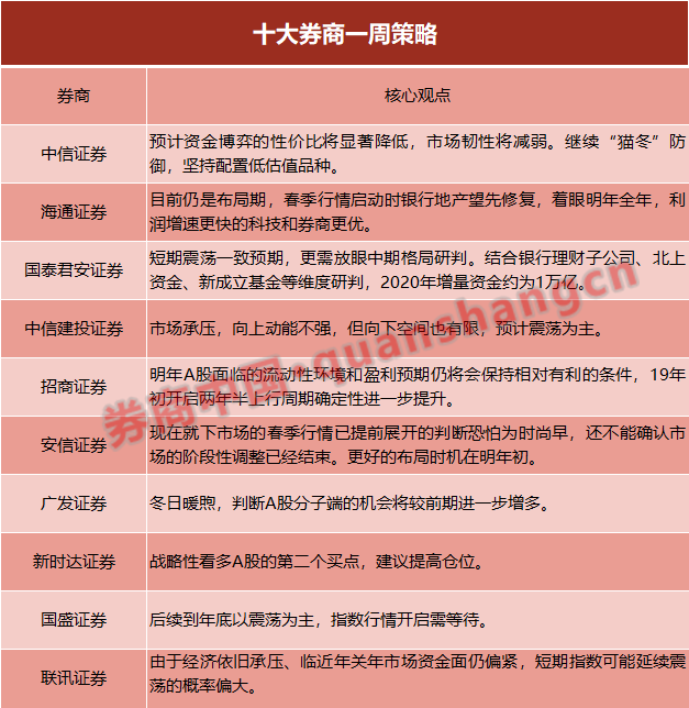 十大券商策略:A股底部将至!指数中枢有望抬升 应切换为赔率思维