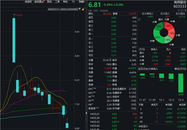 A股大盘蓝筹股估值提升逻辑清晰，A50ETF（159601）涨0.27%
