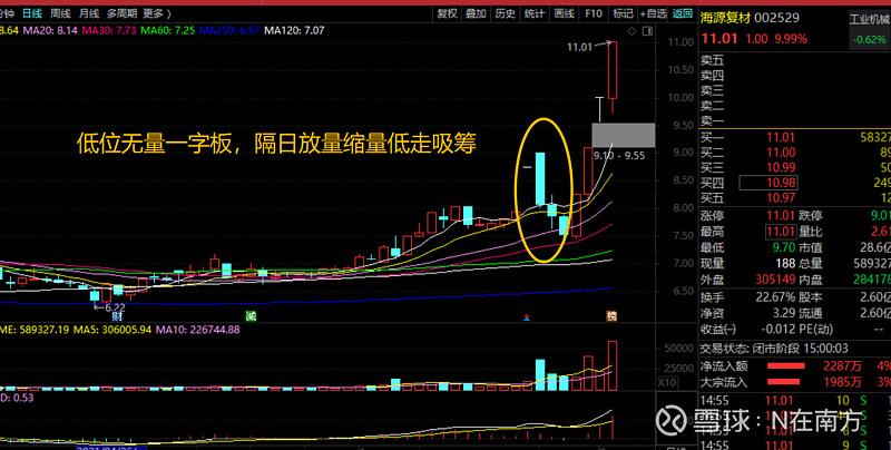 钢铁板块大幅走高,安阳钢铁、八一钢铁等涨停,盛德鑫泰涨超10%