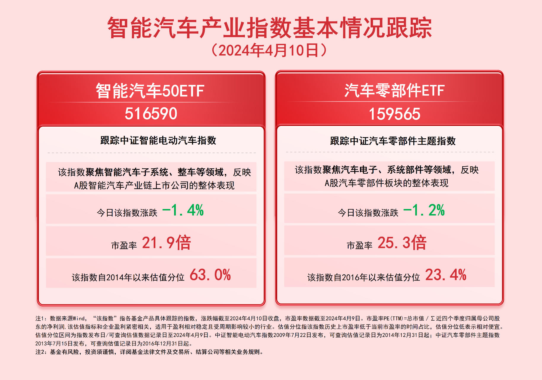 通信ETF、新能源车ETF大涨点评