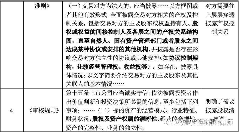 沪深交易所优化重大 资产重组审核规则