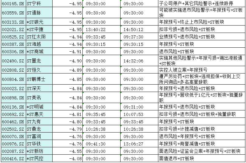 *ST通脉录得7天5板