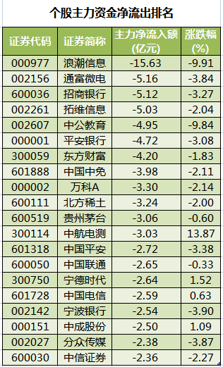银行行业资金流出榜:招商银行等6股净流出资金超亿元