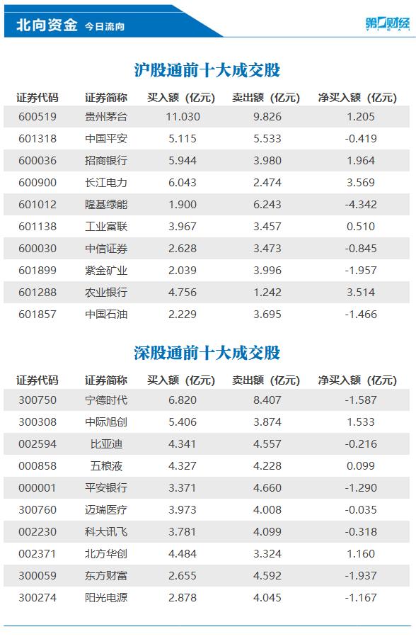 银行行业资金流出榜:招商银行等6股净流出资金超亿元