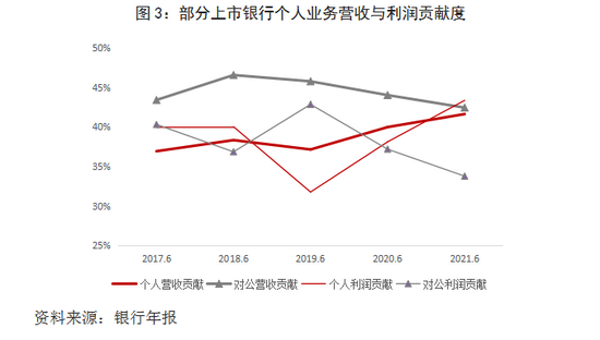 银行财富管理现疲态:42家A股上市银行手续费和佣金净收入下滑12%