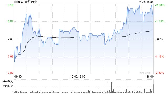 新秀丽(01910.HK)9月26日回购1289.17万港元,已连续29日回购