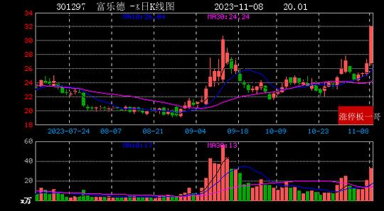 双成药业连收11个涨停板