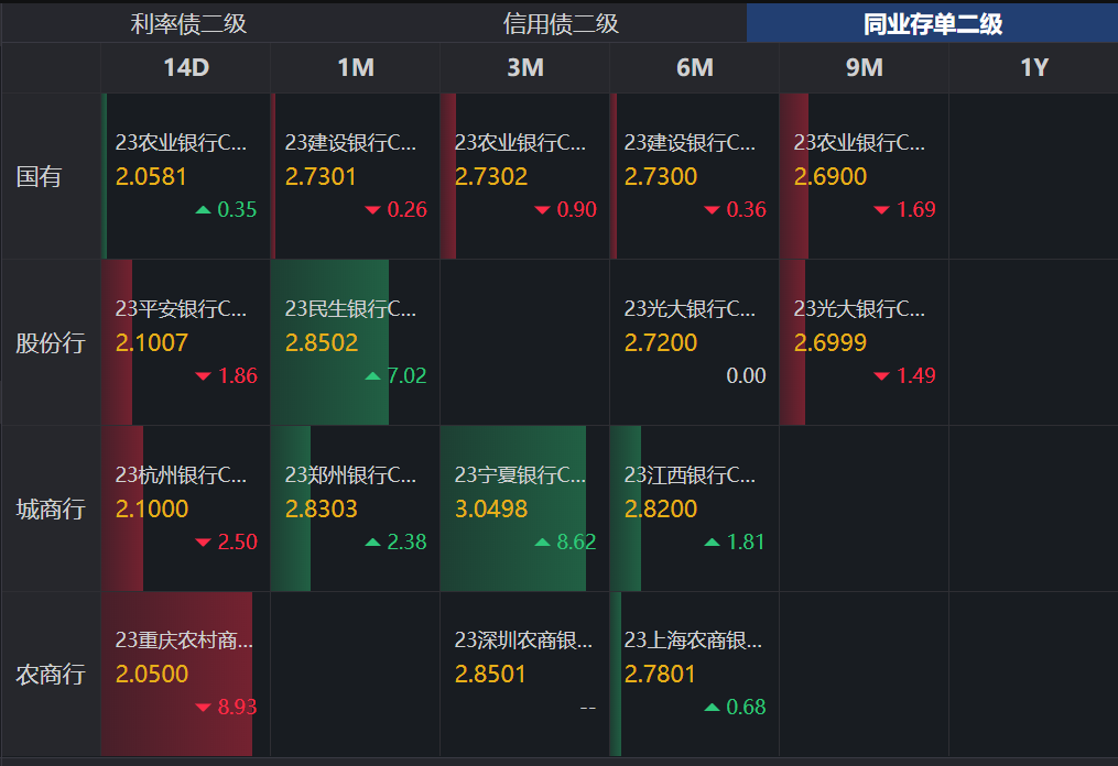 债市收盘|降准降息落地,债市巨震,30年期国债活跃券利率日内上行近10BP