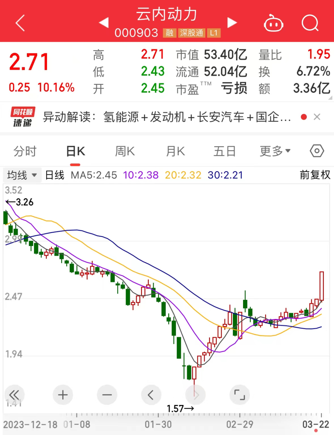 酒类股再度拉升，舍得酒业、泸州老窖等两连板，贵州茅台股价一度突破1600元