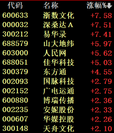 券商板块爆发,东方财富盘中逼近涨停,成交额创历史天量
