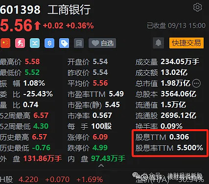 平安证券:预期改善推动估值修复 继续关注银行股息配置价值