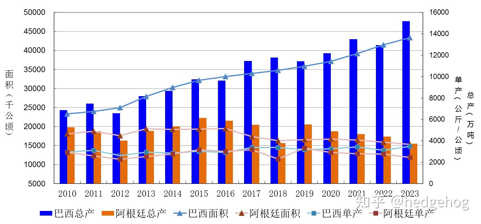 阿根廷大豆销量超过前两个农季