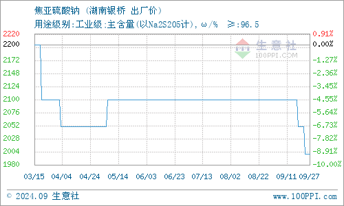 2024年9月30日脂肪醇聚氧乙烯醚硫酸钠价格行情最新价格查询