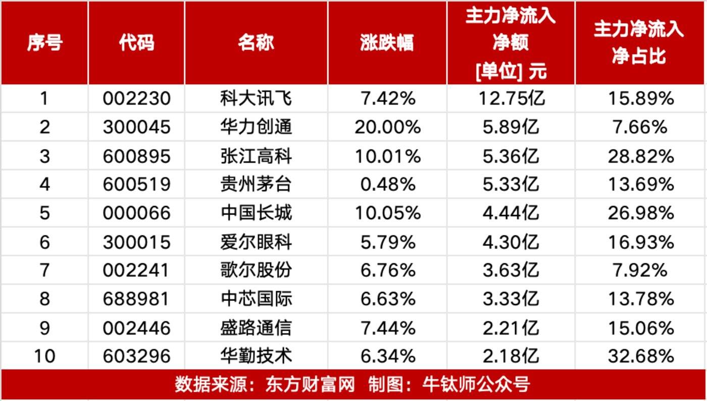 电子行业资金流出榜:立讯精密等15股净流出资金超亿元