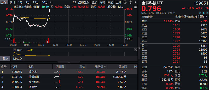 汇金科技录得5天3板