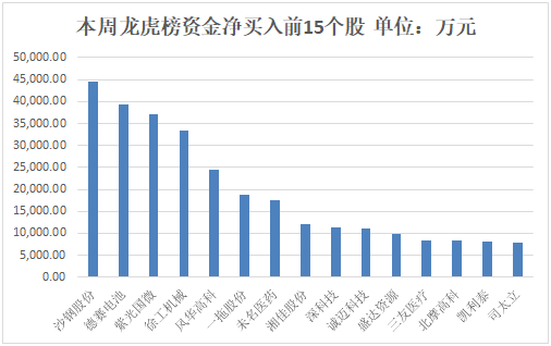 46.18亿资金本周流出银行股