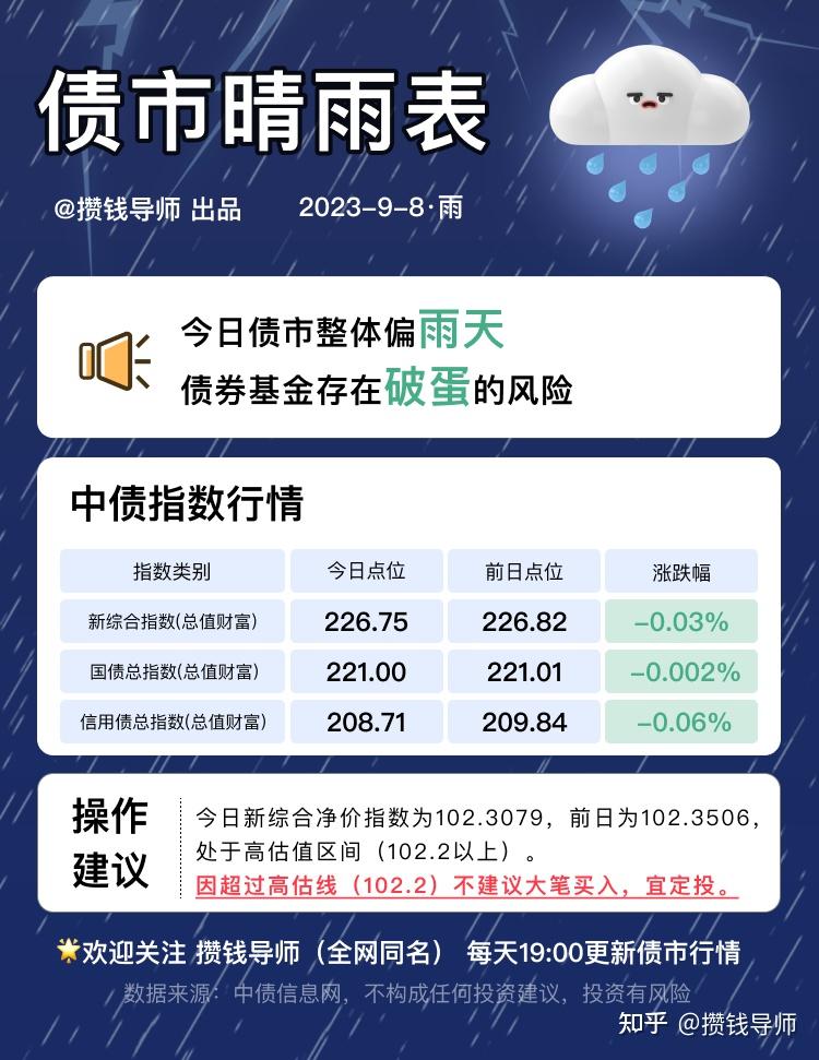 前三季度债市成交冲高后回落,9月底国债期货下跌明显,纯债基金最高收益10.67%