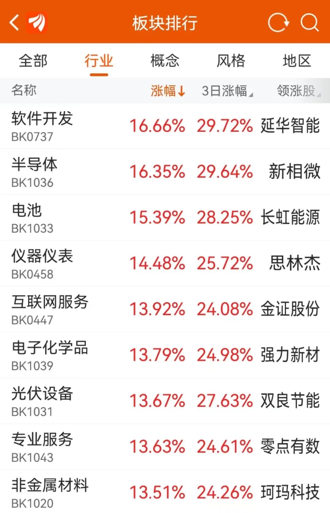 收评:创业板指大涨逾15% 两市成交额超2.59万亿元