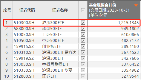 境内ETF规模首破三万亿元大关 较年初增长47%