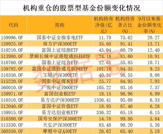 境内ETF规模首破三万亿元大关 较年初增长47%