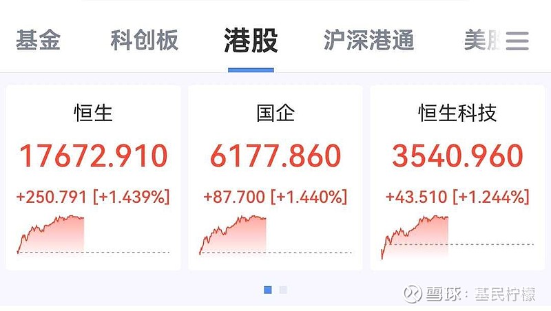 港股午后有所回落 恒生指数涨幅收窄至逾4.4%