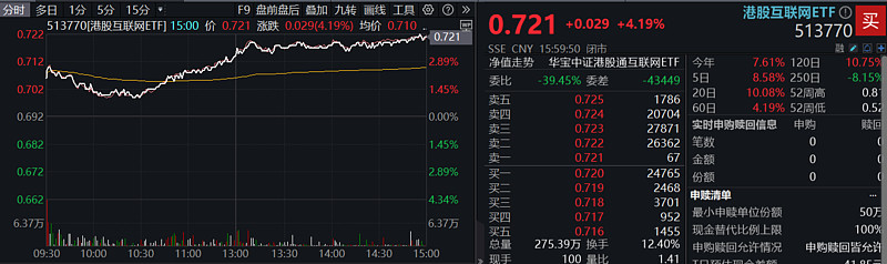 港股涨疯了!刚刚,有ETF暴涨230%!