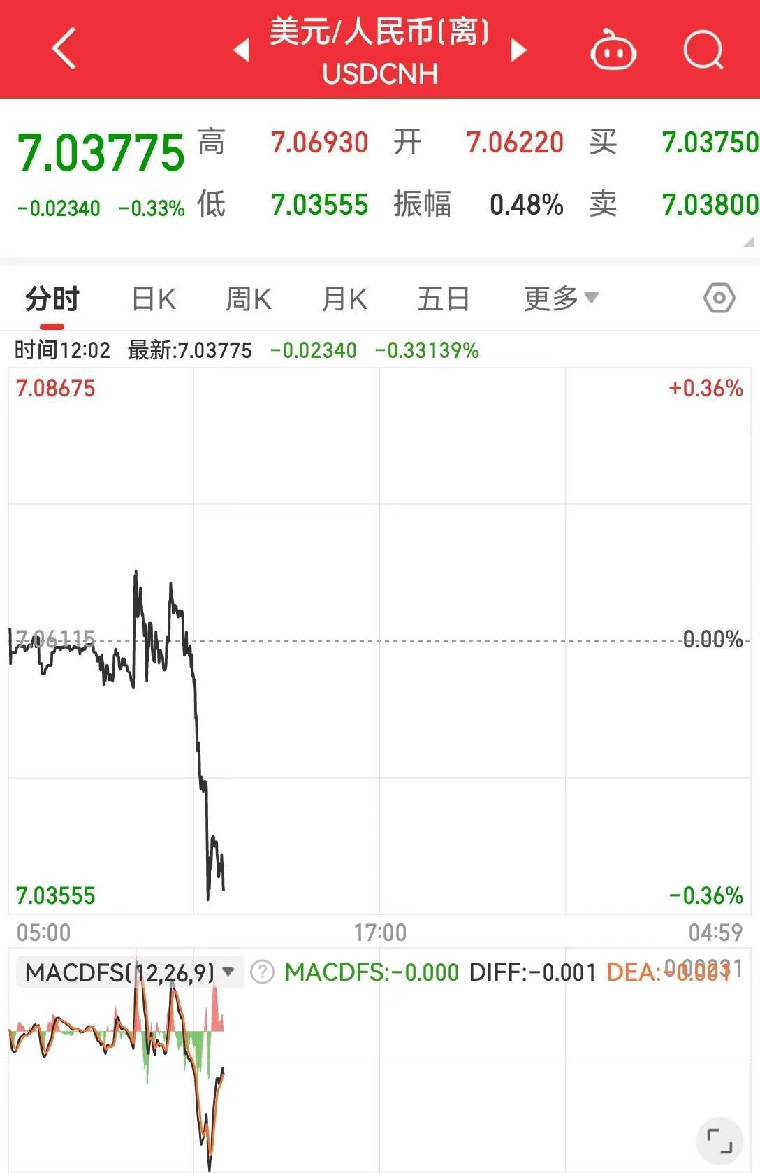 恒生科技指数涨超6%,富时中国A50指数期货持续走高