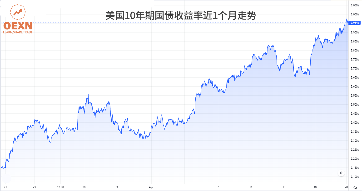 日本10年期国债收益率上涨3个基点，至0.91%
