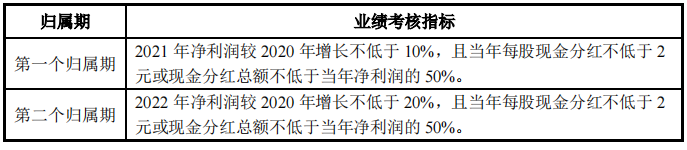 圣农发展:第一期员工持股计划初始设立部分的第二个归属期业绩考核指标已达成