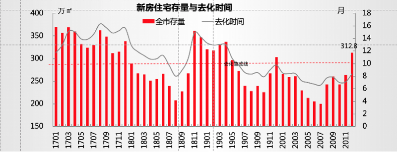 深圳楼市新政后:新房成交大增 有楼盘收缩折扣