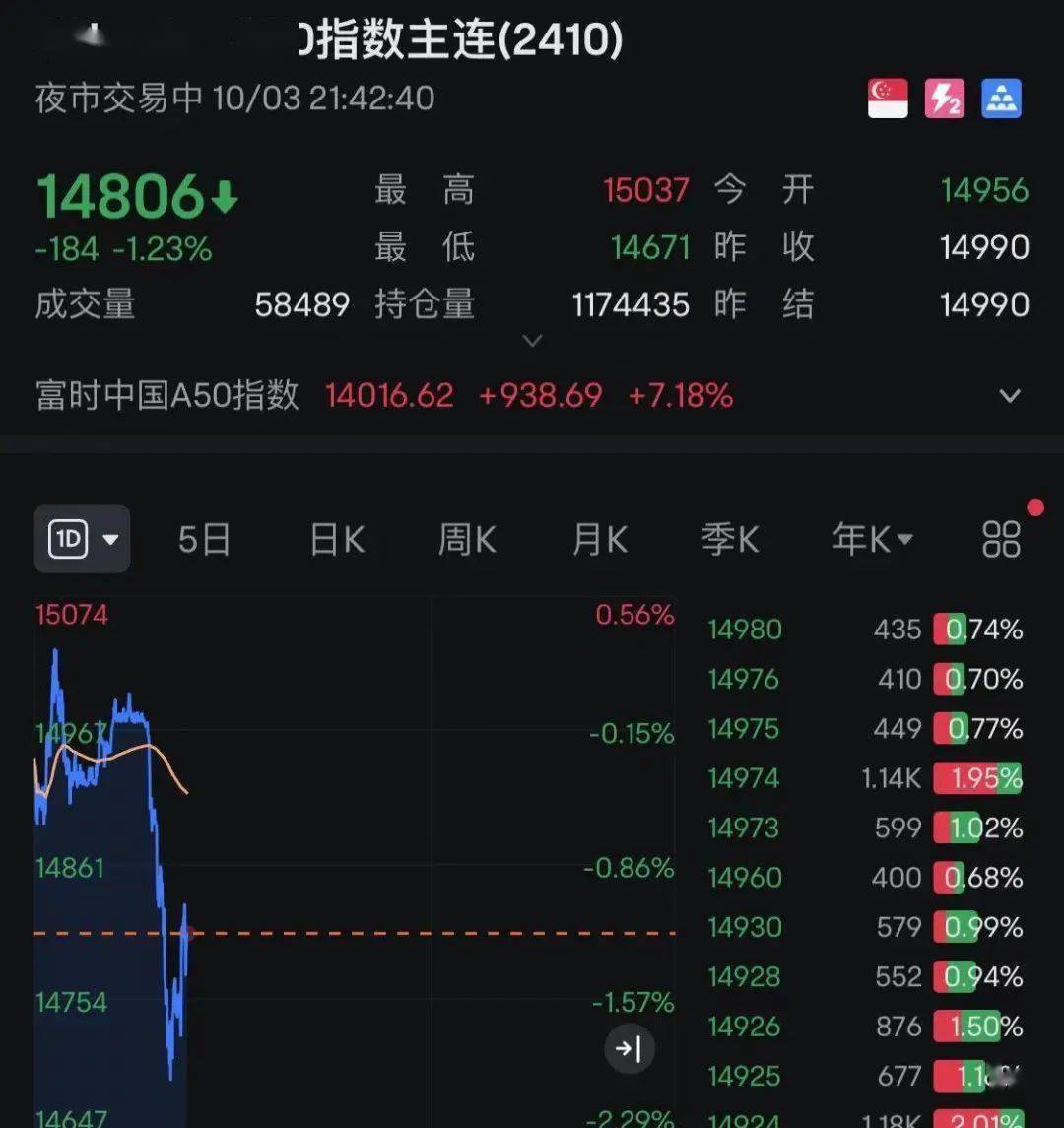 全球突然大跳水!比特币暴跌,超15万人爆仓!中国资产逆势上涨
