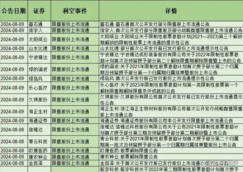 昨晚,至少7家上市公司发布减持相关公告,减持主体以董事、高管为主