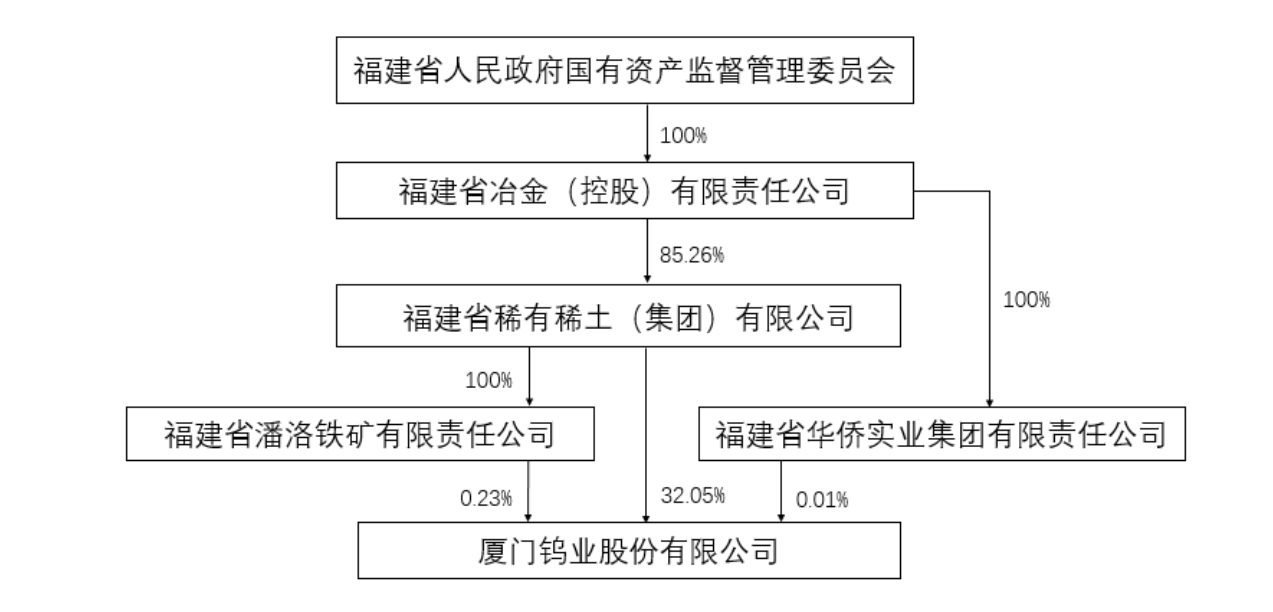 厦门钨业(600549.SH):金龙稀土拟申请新三板挂牌