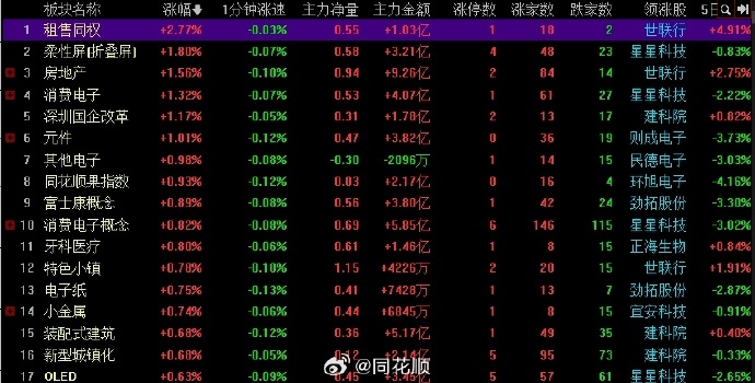 收评:沪指涨4.59% 两市成交额超3.4万亿元