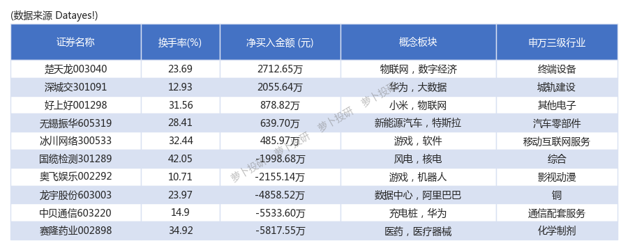 好上好10月8日龙虎榜数据